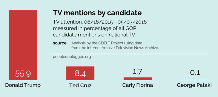 TV attention - graph